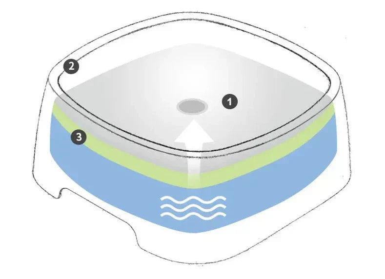 Gamelle d'eau flottante anti-débordement 1.5L SLOWY